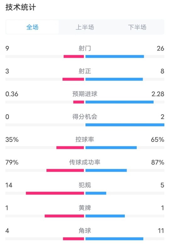 都靈2-1米蘭全場(chǎng)數(shù)據(jù)：射門9-26，射正3-8，控球率35%-65%