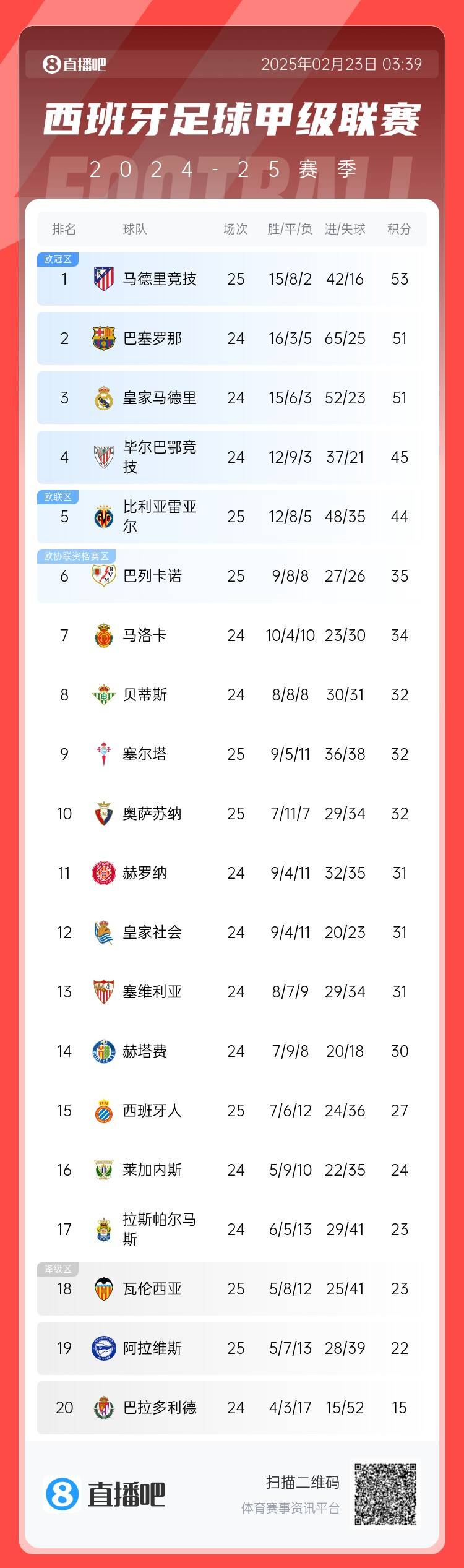 西甲積分榜：馬競(jìng)先賽2分領(lǐng)跑 巴薩、皇馬同分暫居二三位