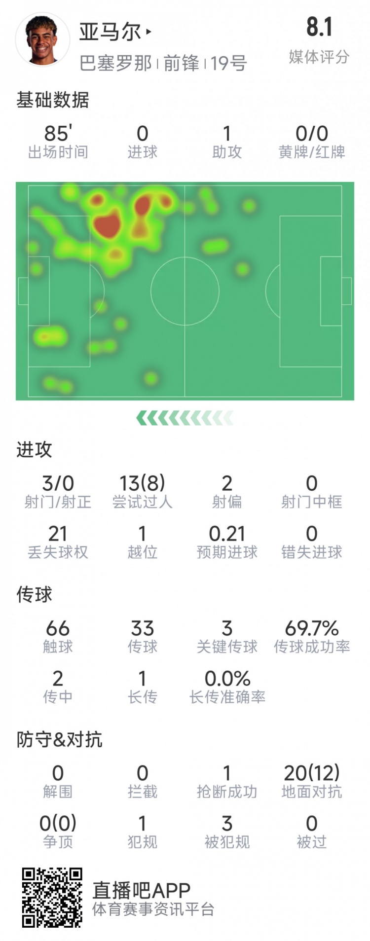 亞馬爾本場(chǎng)數(shù)據(jù)：1次助攻，3射0正，3次關(guān)鍵傳球，8次成功過(guò)人