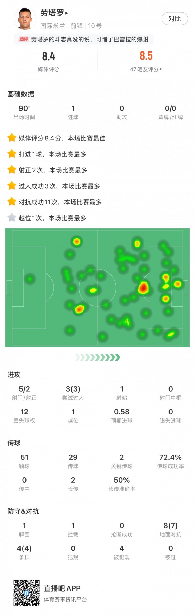 勞塔羅全場(chǎng)數(shù)據(jù)：進(jìn)1球，5次射門(mén)2次射正，3次過(guò)人，2次關(guān)鍵傳球