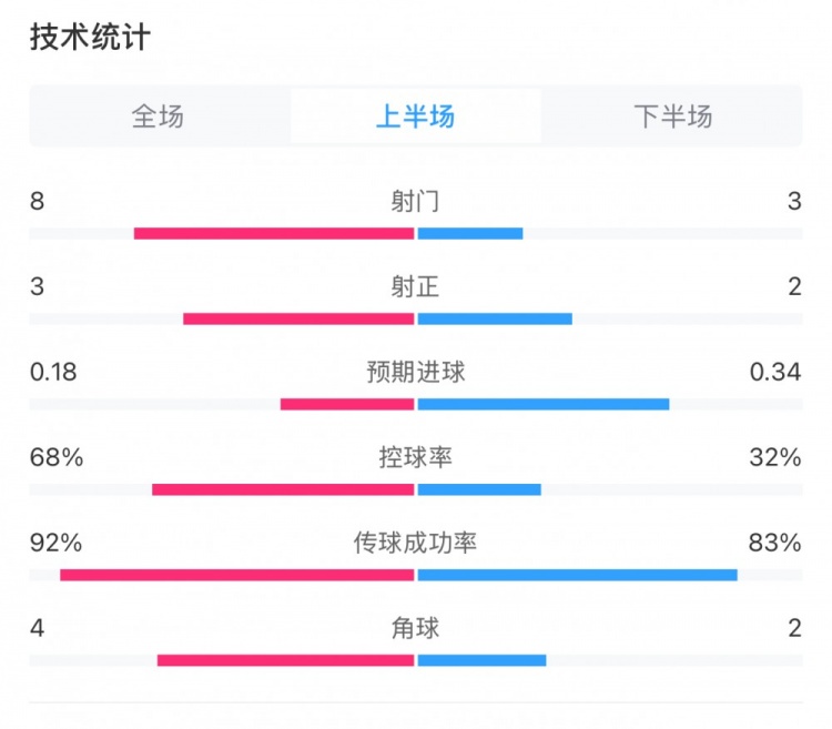 曼城0-2利物浦半場(chǎng)數(shù)據(jù)：控球率68%-32%，射門8-3，射正3-2
