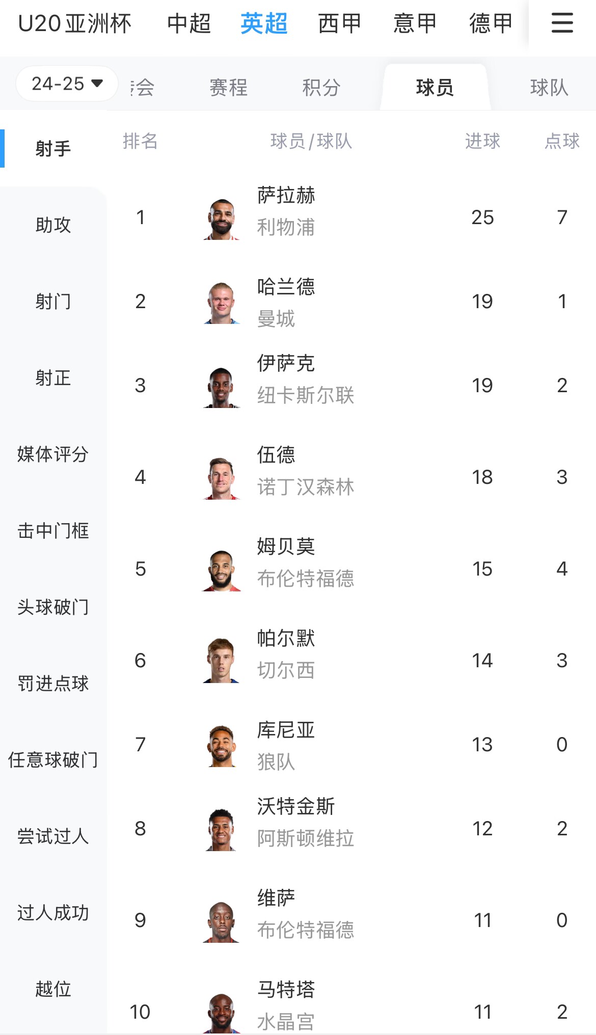 一度落后6球！英超射手榜：薩拉赫25球領(lǐng)跑，哈蘭德、伊薩克19球