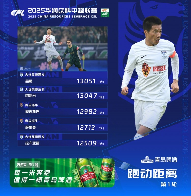 中超首輪跑動(dòng)榜：升班馬大連英博三人上榜，呂鵬13051米居榜首