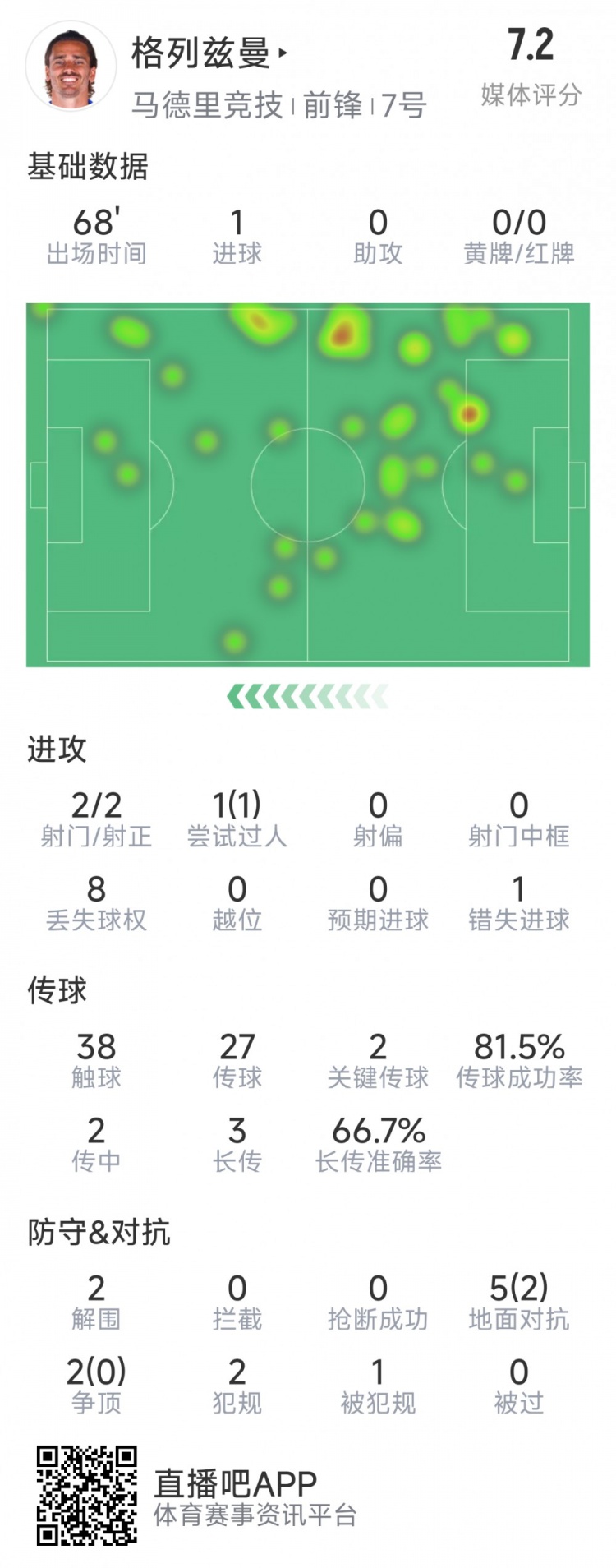 格列茲曼本場數(shù)據(jù)：1粒進球，2次射門均射正，1次錯失良機