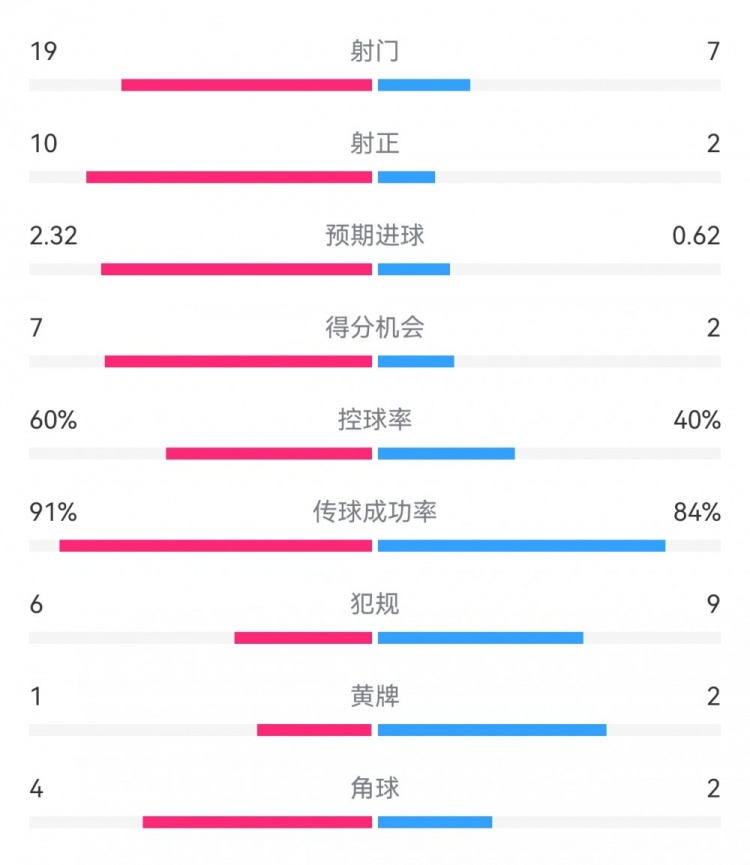 切爾西4-0圣徒數(shù)據(jù)：射門19-7，射正10-2，得分機會7-2