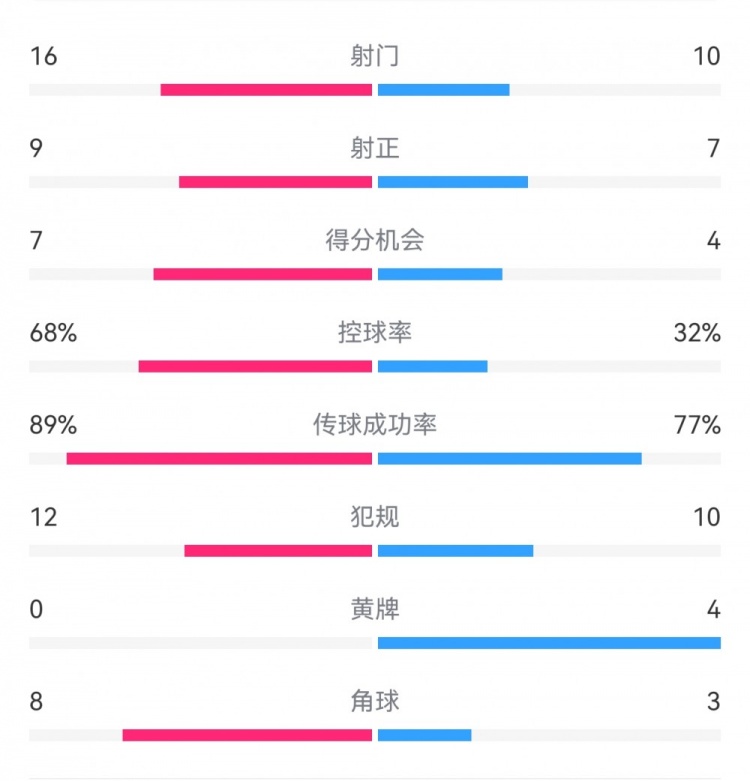 巴薩4-4馬競?cè)珗鰯?shù)據(jù)：射門16-10，射正9-7，得分機會7-4
