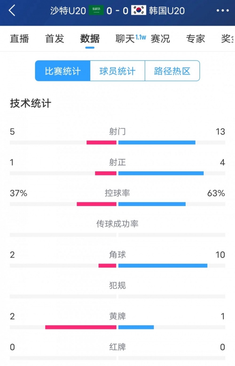韓國vs沙特全場(chǎng)數(shù)據(jù)：韓國U20隊(duì)13次射門4次射正，占據(jù)明顯優(yōu)勢(shì)
