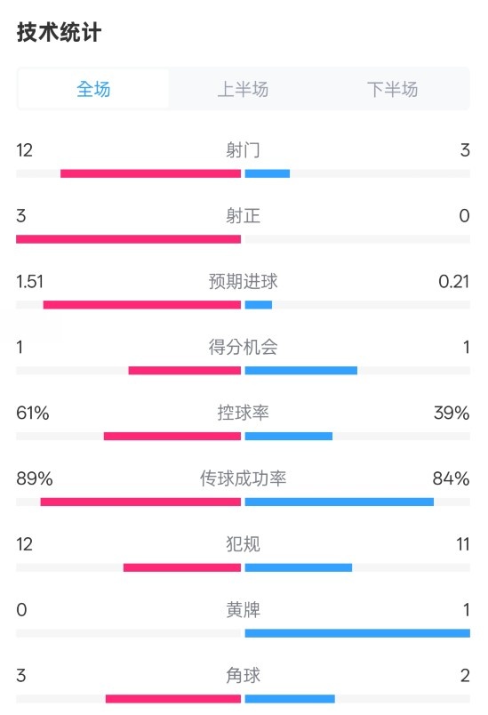利物浦2-0紐卡全場數(shù)據(jù)：射門12-3，射正3-0，控球率61%-39%