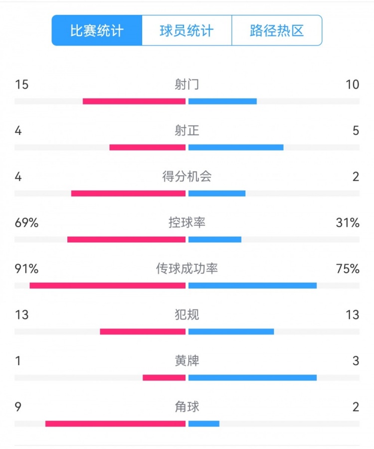 點球告負！尤文恩波利數(shù)據(jù)：射門15-10，射正4-5，得分機會4-2