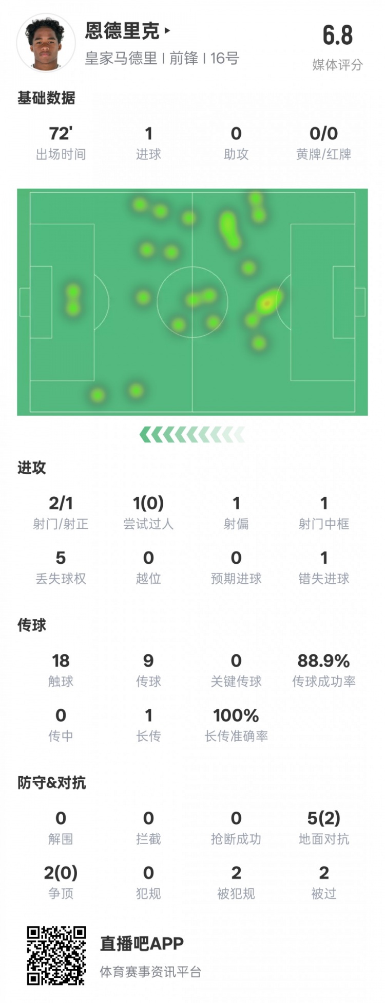 恩德里克本場數(shù)據(jù)：1進球1中框1錯失進球機會，評分6.8