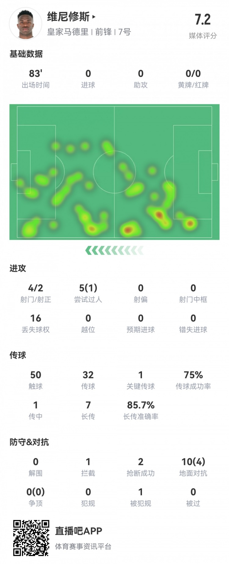 維尼修斯數(shù)據(jù)：4射2正1過人，1次關鍵傳球，6次成功長傳，評分7.2
