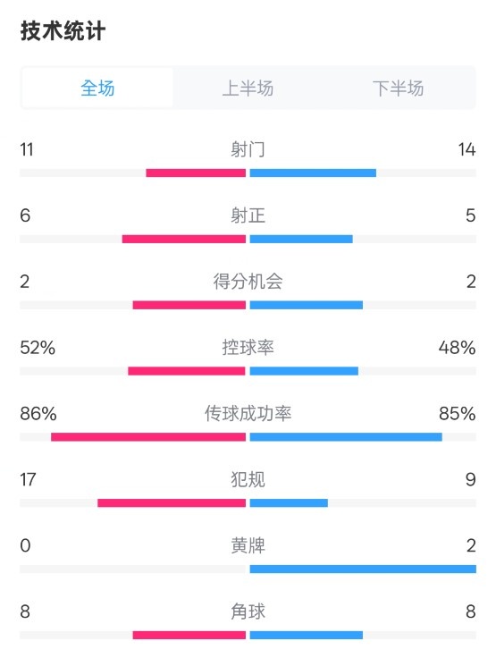 皇社0-1皇馬數(shù)據(jù)：射門11-14，射正6-5，控球率52%-48%，犯規(guī)17-9