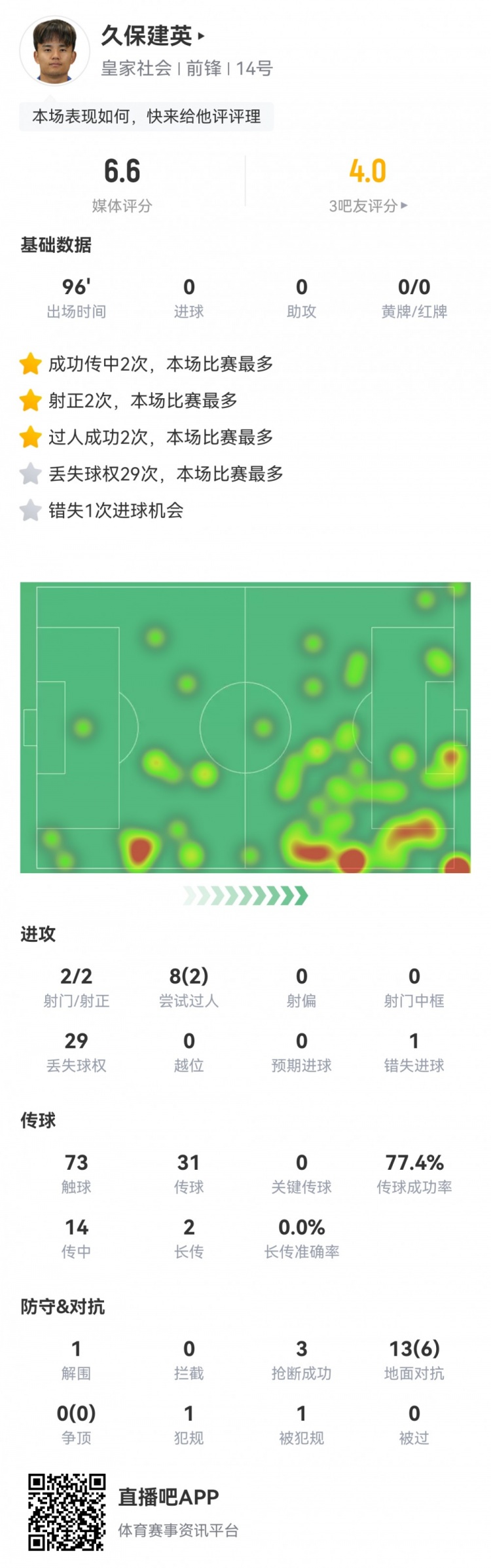 久保建英數(shù)據(jù)：2射2正，1次錯失進球，29次丟失球權，評分僅6.6