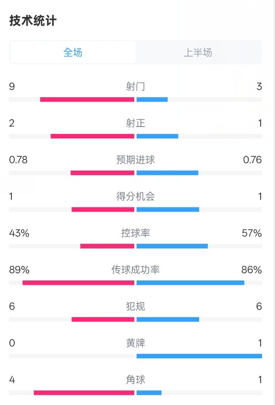 貝蒂斯半場1-1皇馬數(shù)據(jù)：射門9-3。射正2-1，控球率43%-57%
