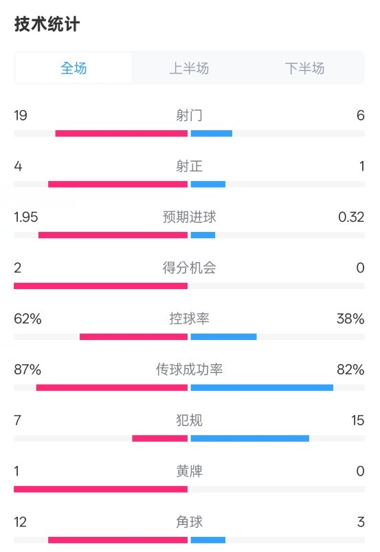 那不勒斯1-1國米數(shù)據(jù)：射門19-6，射正4-1，控球率62%-38%
