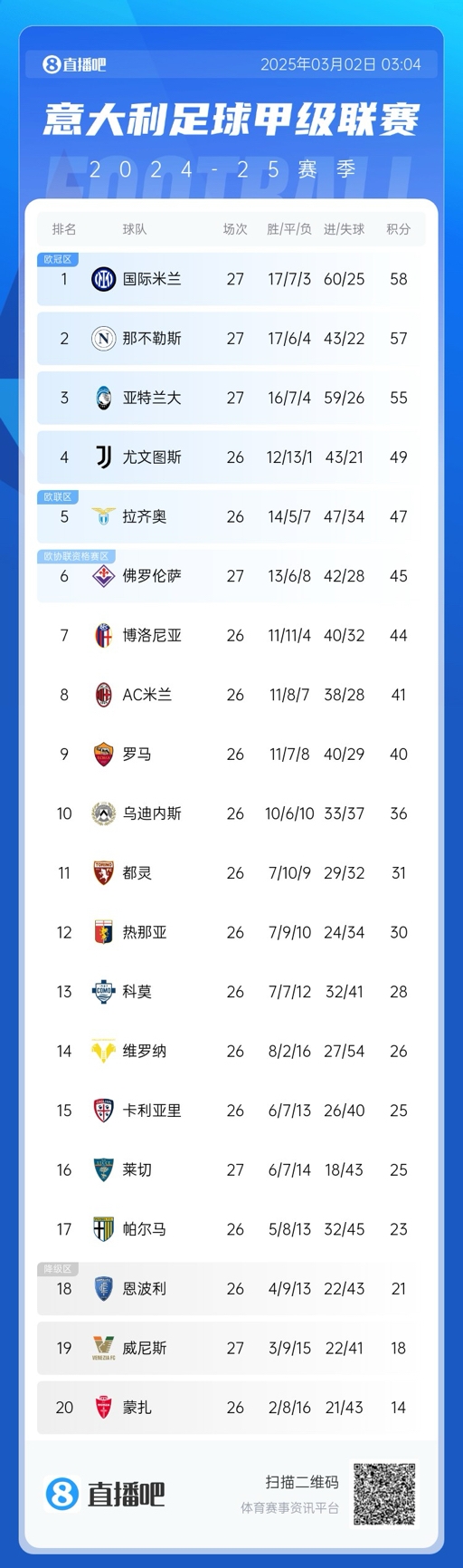 意甲積分榜：天王山戰(zhàn)平，國米仍1分領(lǐng)先那不勒斯，亞特蘭大第三