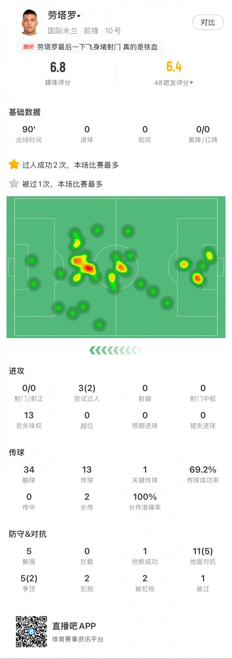 勞塔羅本場數(shù)據(jù)：0次射門，16次對抗贏得7次，5次解圍
