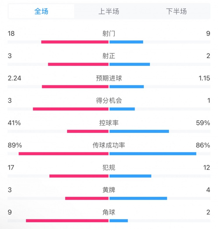 貝蒂斯2-1皇馬全場數(shù)據(jù)：射門18-9，射正3-2，得分機會3-1