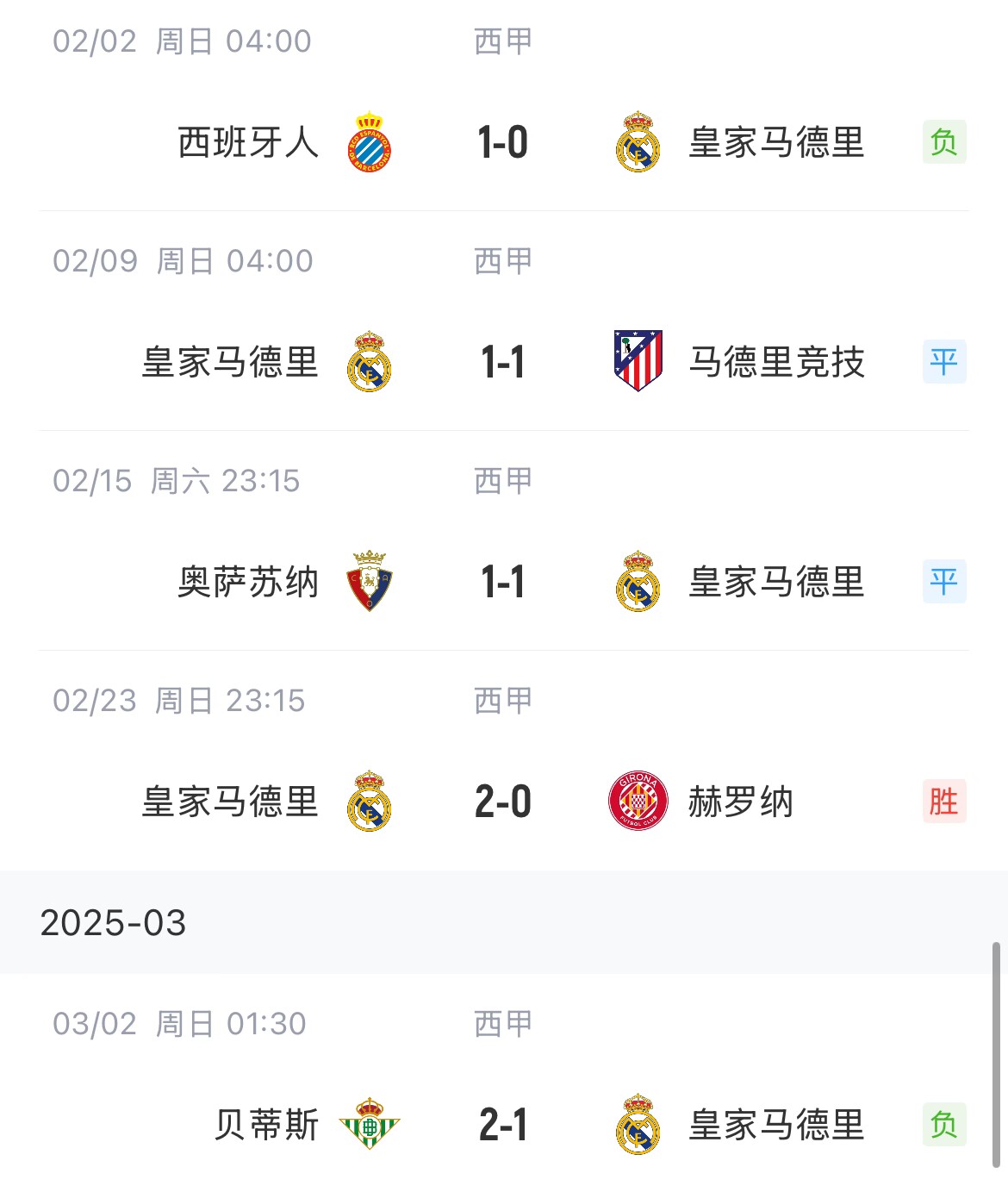 低迷！皇馬一度4分領(lǐng)跑西甲，如今五輪僅1勝&先賽與巴薩同分