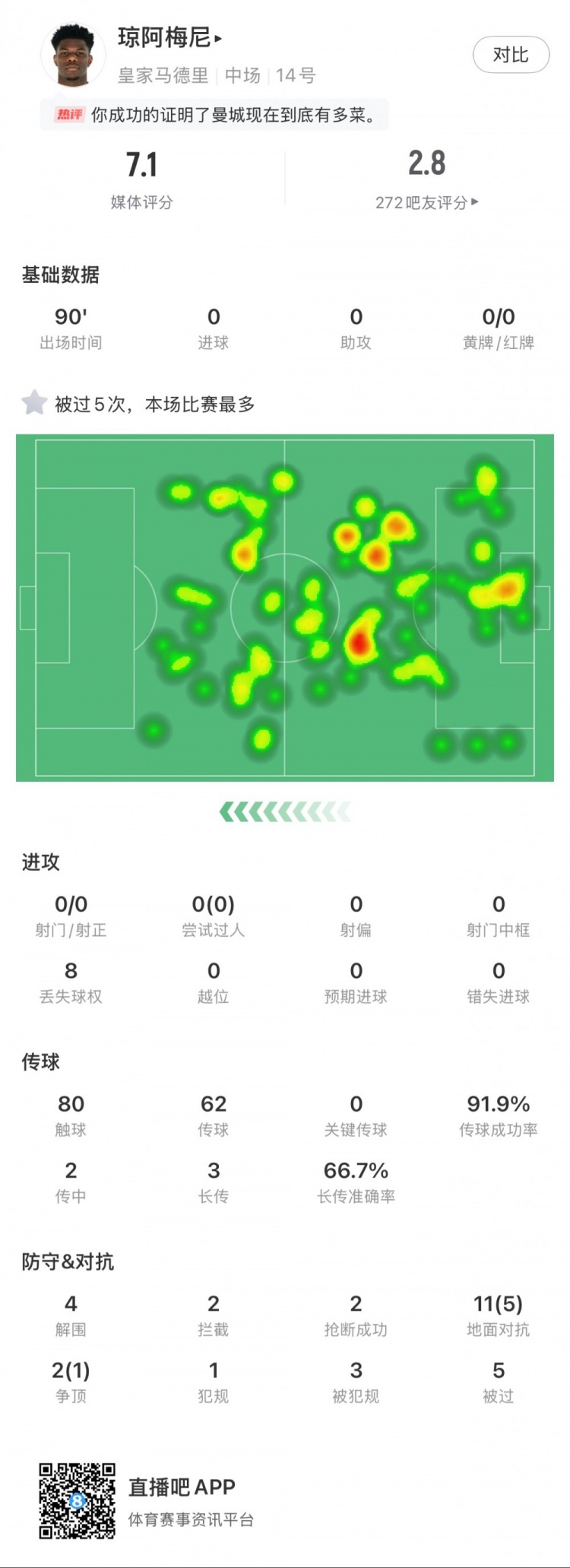 瓊阿梅尼本場數(shù)據(jù)：5次被過全場最多，4次解圍，2次搶斷