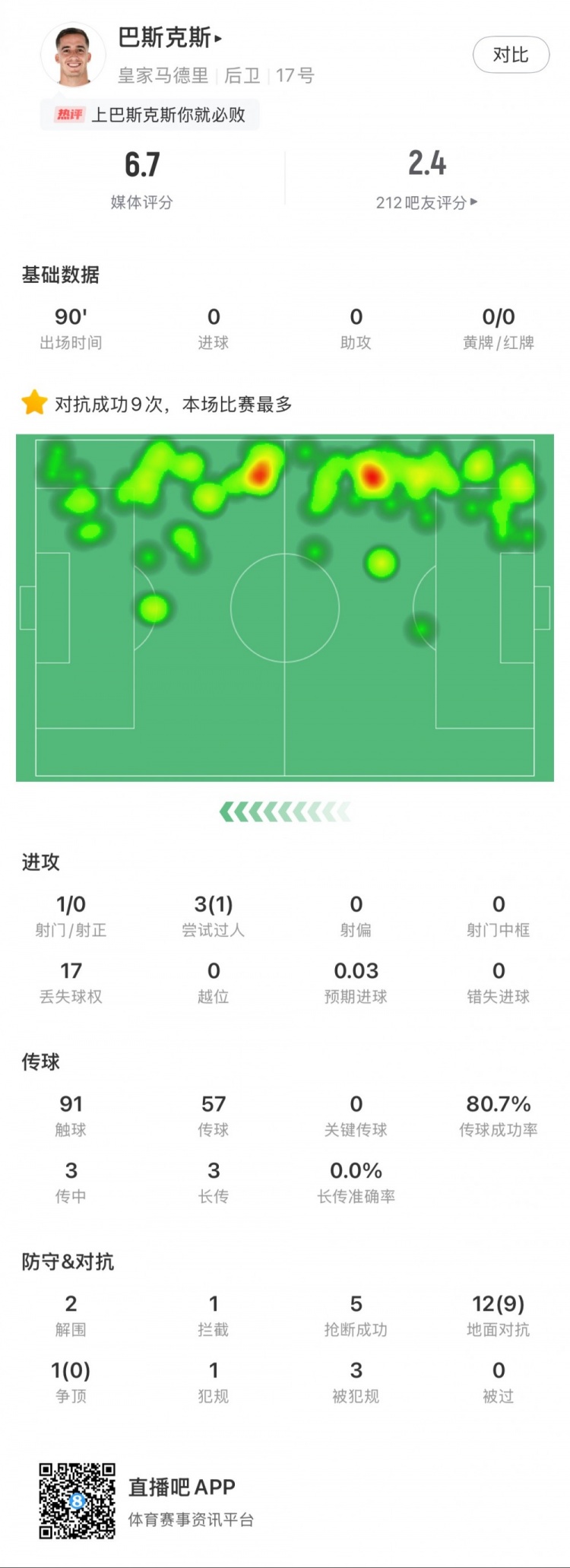 巴斯克斯本場數(shù)據(jù)：9次贏得對抗全場最多，5次搶斷，2次解圍