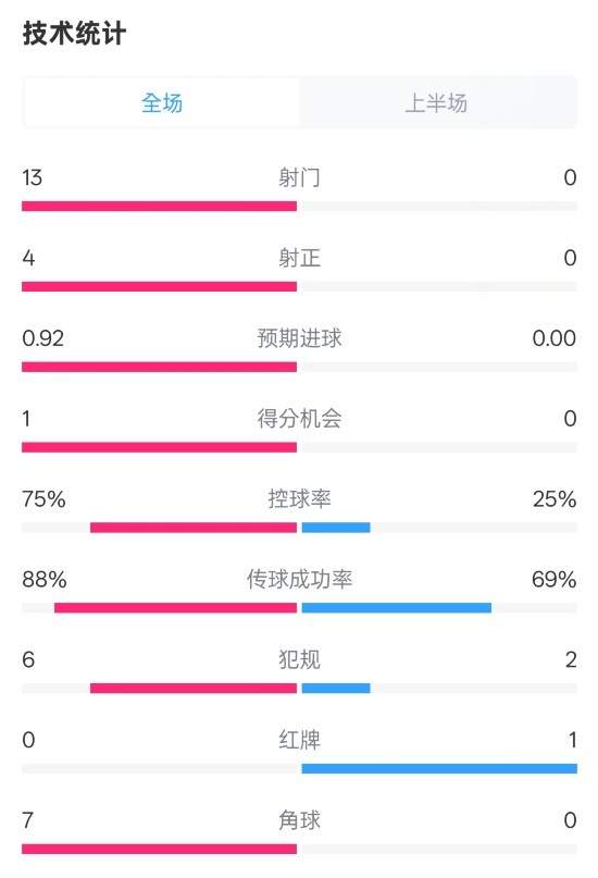 巴薩半場(chǎng)2-0皇社數(shù)據(jù)：射門13-0，射正4-0，控球75%-25%，紅牌0-1