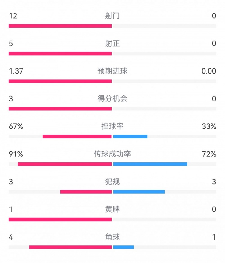 攻防戰(zhàn)！巴黎0-0利物浦半場：巴黎12射5正3次得分機會，紅軍0射門